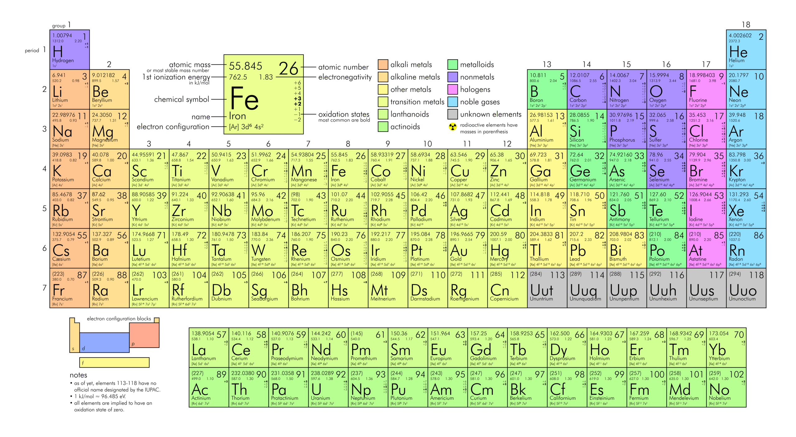 Periodic Table